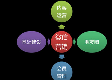 10种最常见的微信营销形式,来货源38网哪一种最适合你?