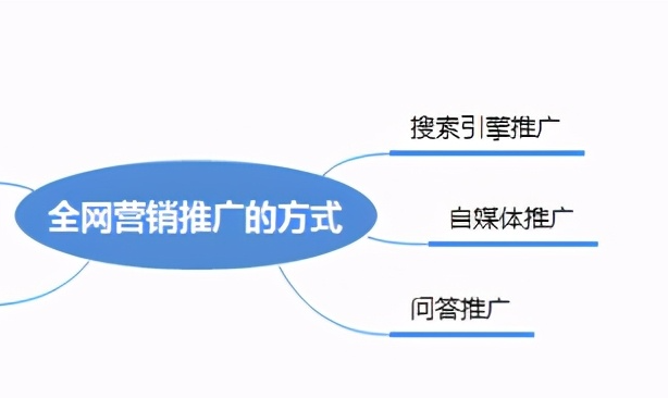 营销推广方式都包含有哪些？随着互联网的快速发展